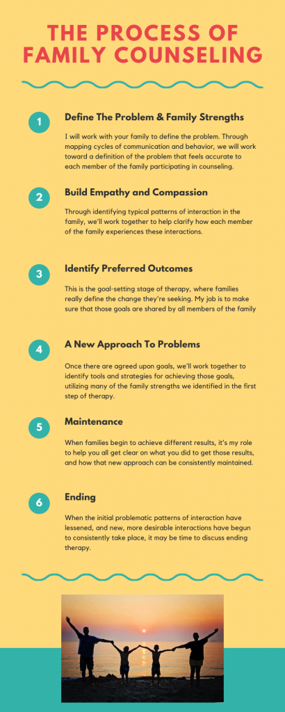 portland family therapy infographic, how we work - short